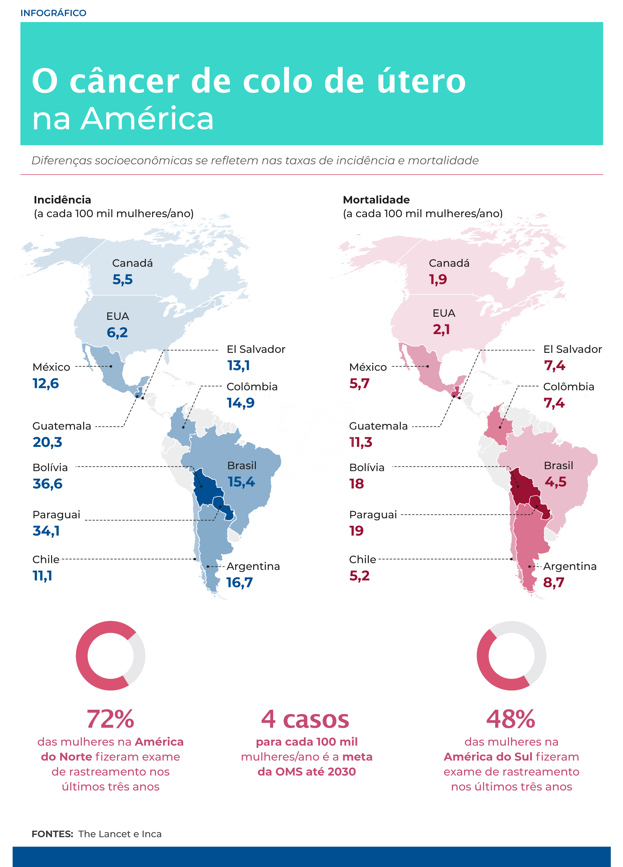 América Latina tem a segunda maior taxa de mortalidade por câncer de colo do útero